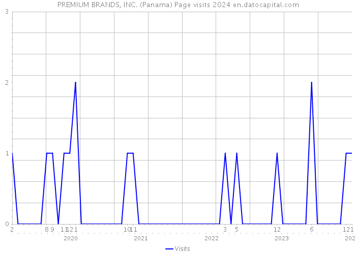 PREMIUM BRANDS, INC. (Panama) Page visits 2024 
