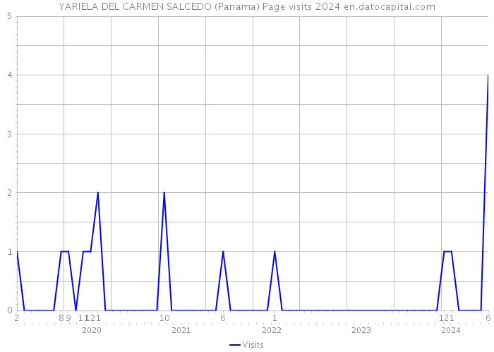 YARIELA DEL CARMEN SALCEDO (Panama) Page visits 2024 