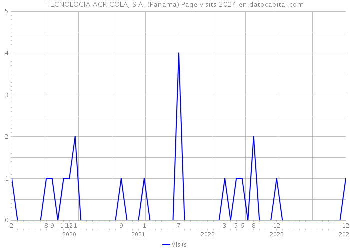 TECNOLOGIA AGRICOLA, S.A. (Panama) Page visits 2024 