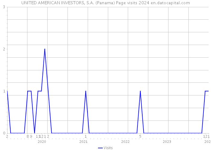 UNITED AMERICAN INVESTORS, S.A. (Panama) Page visits 2024 
