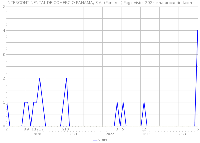 INTERCONTINENTAL DE COMERCIO PANAMA, S.A. (Panama) Page visits 2024 