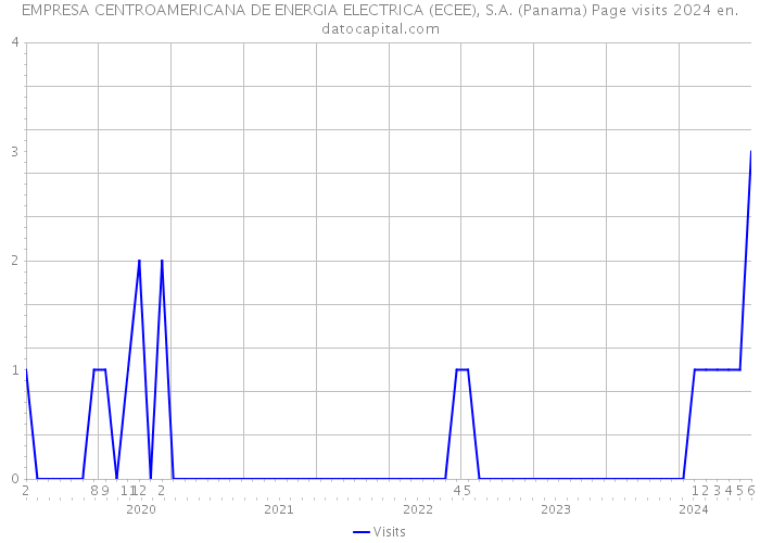 EMPRESA CENTROAMERICANA DE ENERGIA ELECTRICA (ECEE), S.A. (Panama) Page visits 2024 