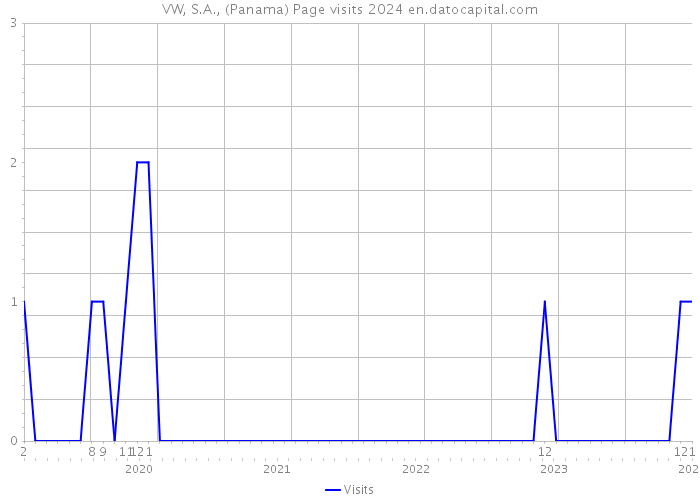 VW, S.A., (Panama) Page visits 2024 