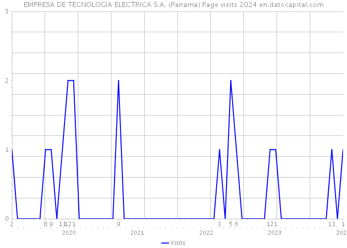 EMPRESA DE TECNOLOGIA ELECTRICA S.A. (Panama) Page visits 2024 