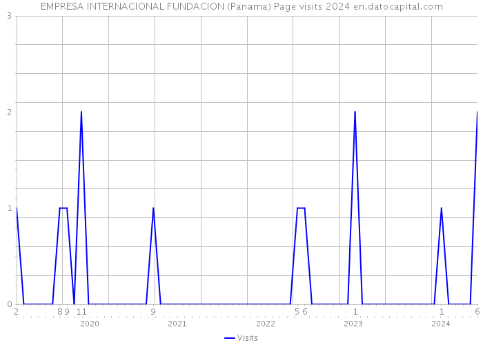 EMPRESA INTERNACIONAL FUNDACION (Panama) Page visits 2024 