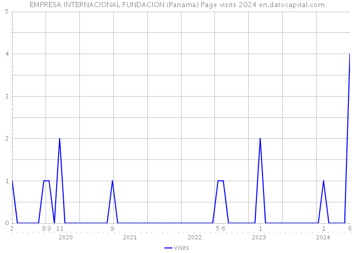 EMPRESA INTERNACIONAL FUNDACION (Panama) Page visits 2024 