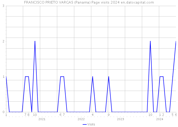 FRANCISCO PRIETO VARGAS (Panama) Page visits 2024 