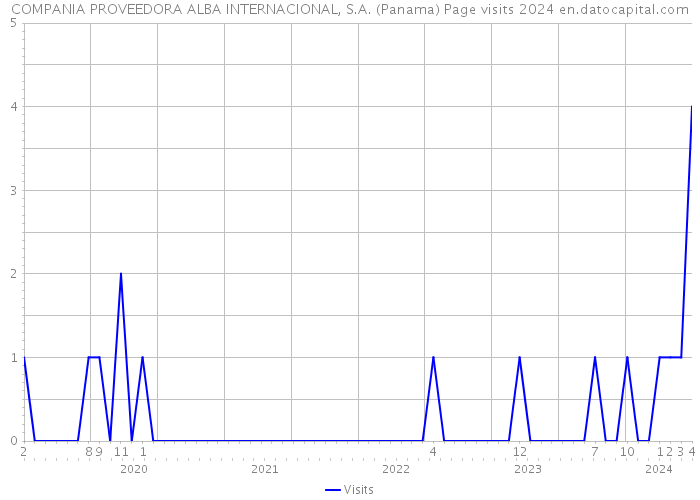 COMPANIA PROVEEDORA ALBA INTERNACIONAL, S.A. (Panama) Page visits 2024 