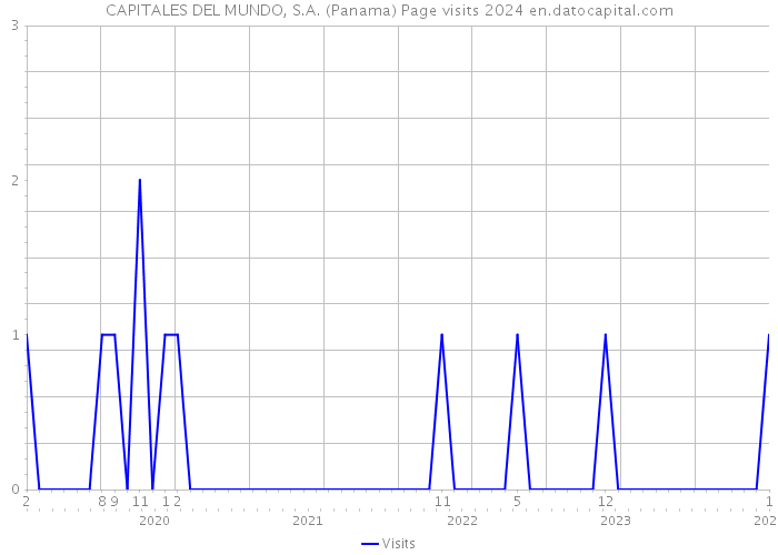 CAPITALES DEL MUNDO, S.A. (Panama) Page visits 2024 