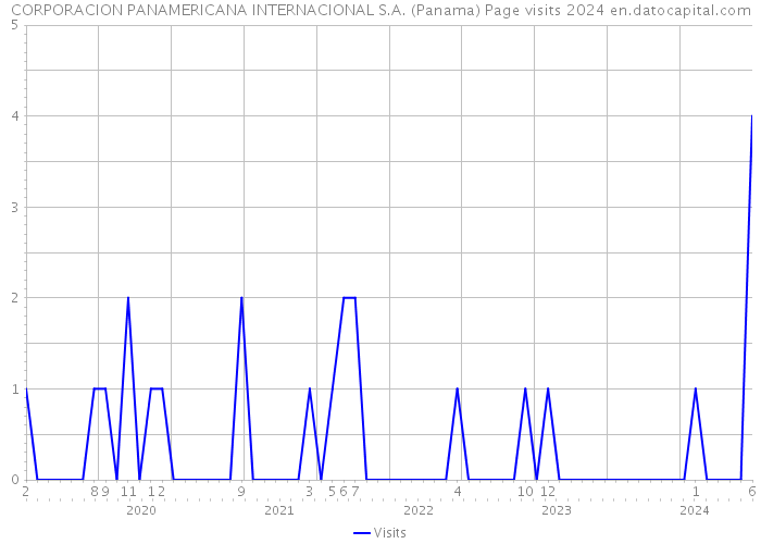 CORPORACION PANAMERICANA INTERNACIONAL S.A. (Panama) Page visits 2024 