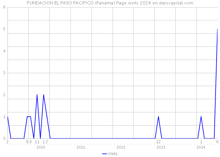FUNDACION EL PASO PACIFICO (Panama) Page visits 2024 