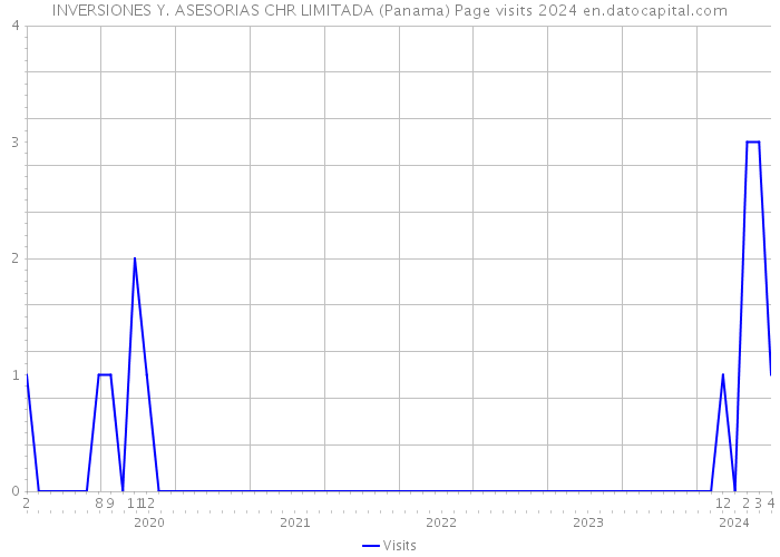 INVERSIONES Y. ASESORIAS CHR LIMITADA (Panama) Page visits 2024 