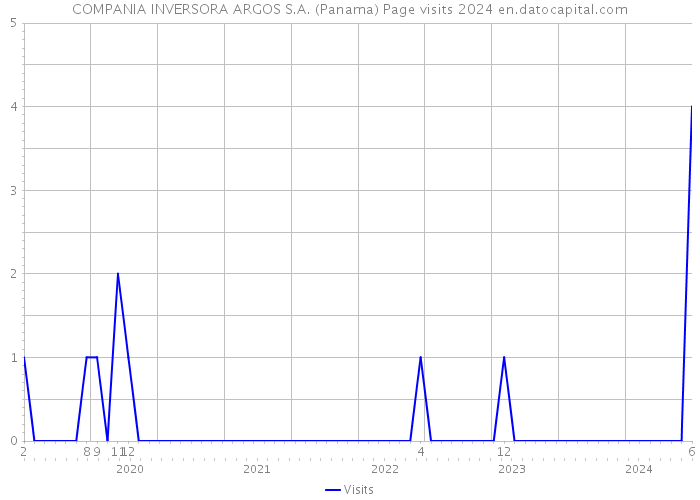 COMPANIA INVERSORA ARGOS S.A. (Panama) Page visits 2024 