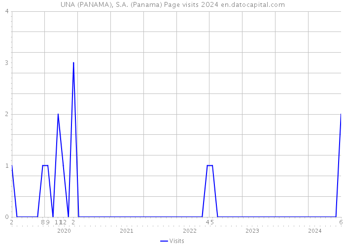 UNA (PANAMA), S.A. (Panama) Page visits 2024 