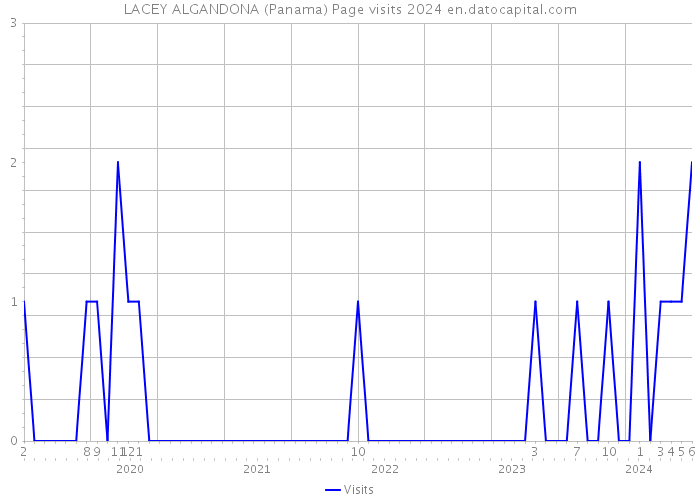 LACEY ALGANDONA (Panama) Page visits 2024 