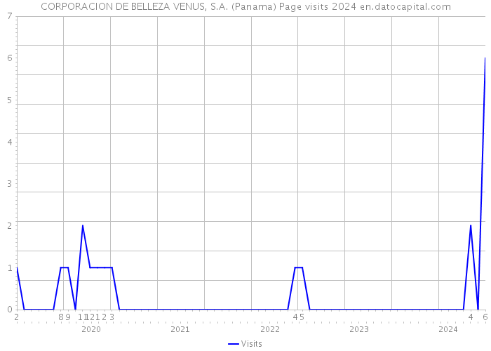 CORPORACION DE BELLEZA VENUS, S.A. (Panama) Page visits 2024 