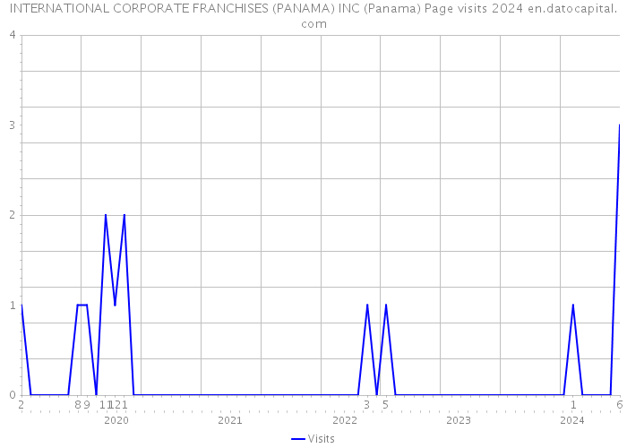 INTERNATIONAL CORPORATE FRANCHISES (PANAMA) INC (Panama) Page visits 2024 