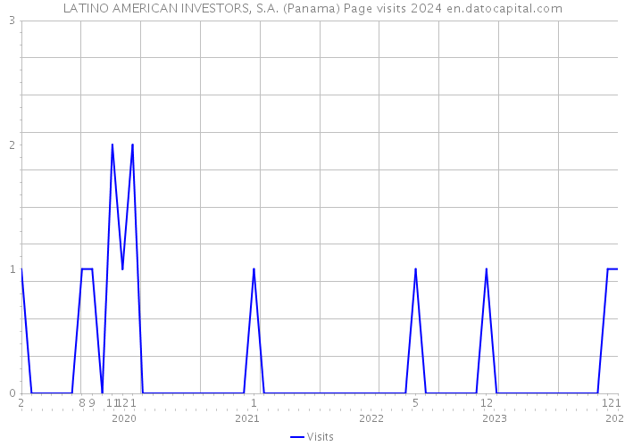 LATINO AMERICAN INVESTORS, S.A. (Panama) Page visits 2024 
