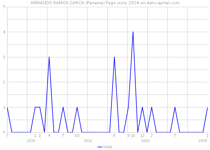 ARMANDO RAMOS GARCA (Panama) Page visits 2024 