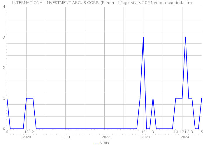 INTERNATIONAL INVESTMENT ARGUS CORP. (Panama) Page visits 2024 