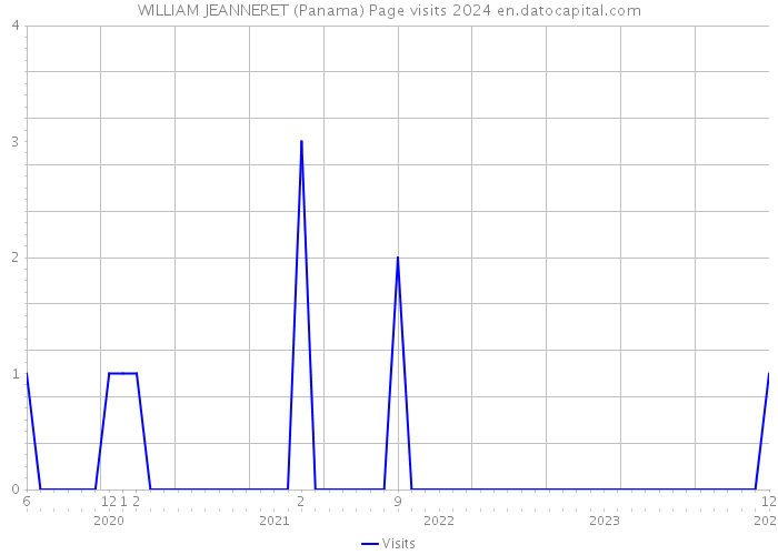 WILLIAM JEANNERET (Panama) Page visits 2024 