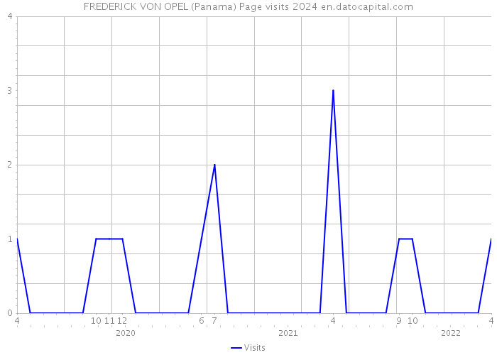 FREDERICK VON OPEL (Panama) Page visits 2024 