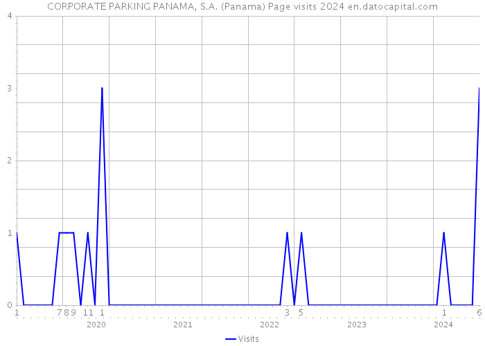 CORPORATE PARKING PANAMA, S.A. (Panama) Page visits 2024 