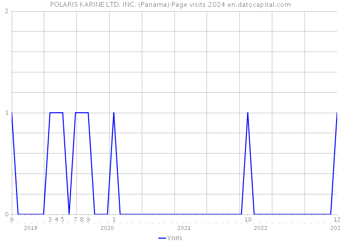 POLARIS KARINE LTD. INC. (Panama) Page visits 2024 
