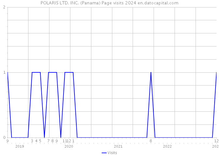 POLARIS LTD. INC. (Panama) Page visits 2024 