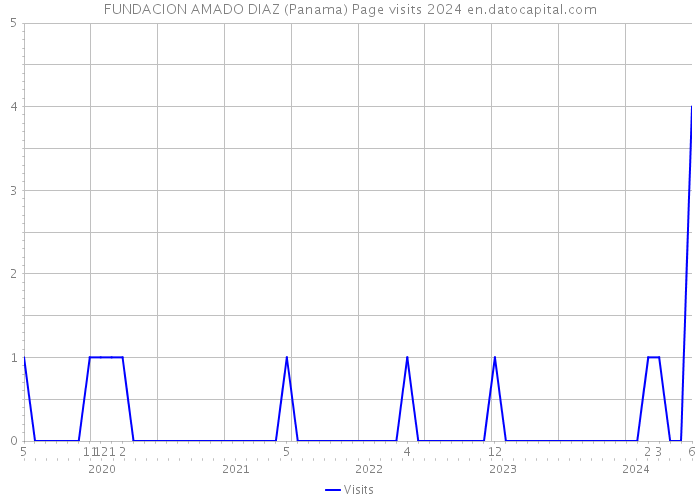 FUNDACION AMADO DIAZ (Panama) Page visits 2024 