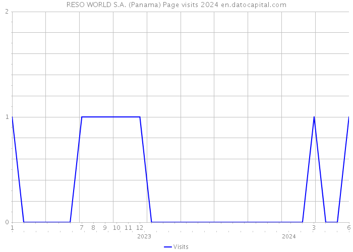 RESO WORLD S.A. (Panama) Page visits 2024 