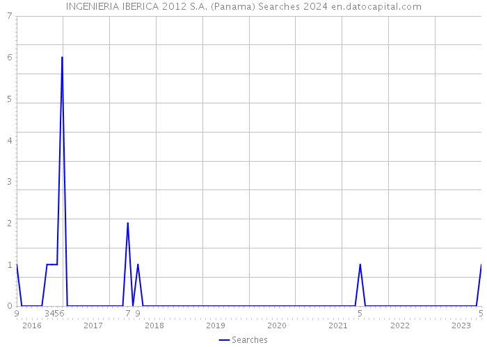INGENIERIA IBERICA 2012 S.A. (Panama) Searches 2024 
