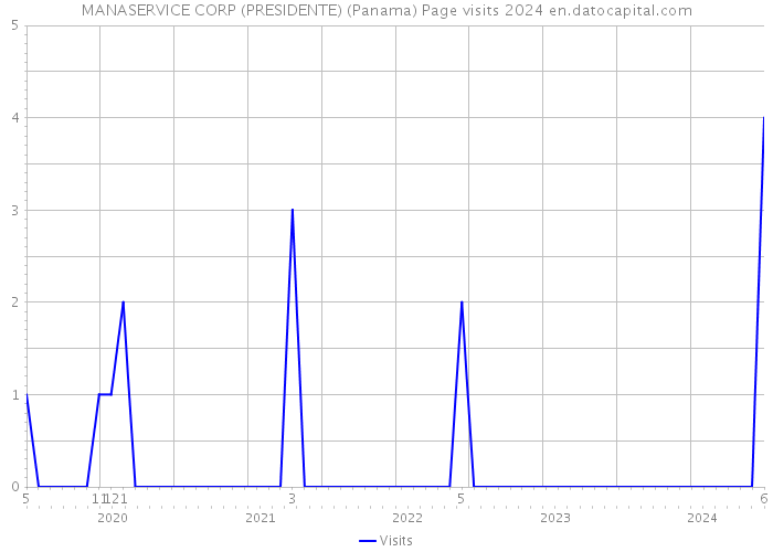 MANASERVICE CORP (PRESIDENTE) (Panama) Page visits 2024 