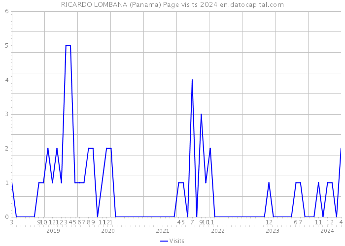 RICARDO LOMBANA (Panama) Page visits 2024 