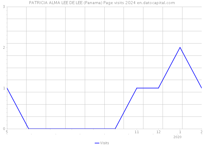 PATRICIA ALMA LEE DE LEE (Panama) Page visits 2024 