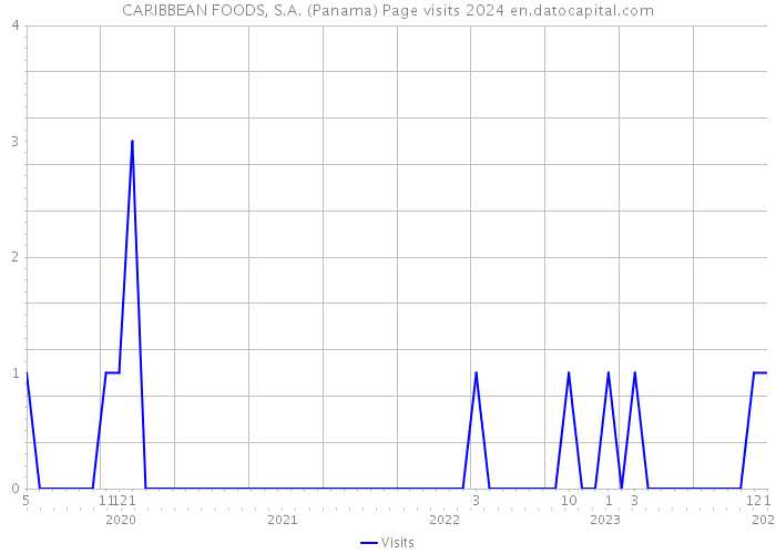 CARIBBEAN FOODS, S.A. (Panama) Page visits 2024 