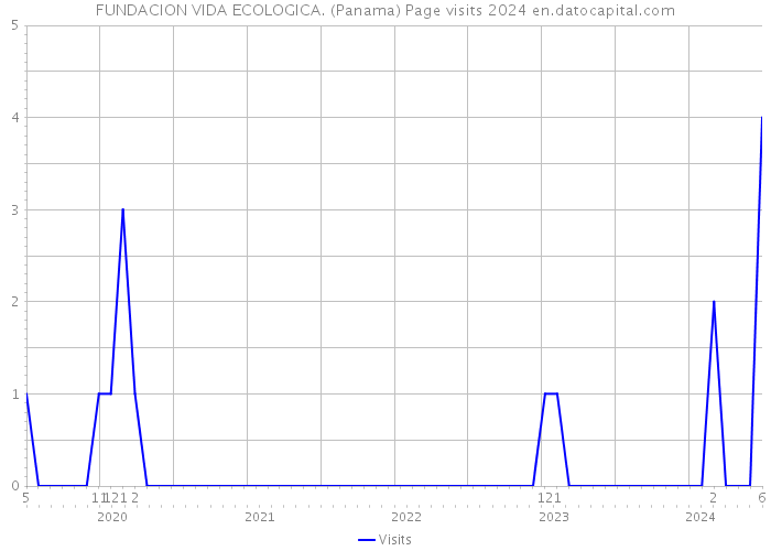 FUNDACION VIDA ECOLOGICA. (Panama) Page visits 2024 