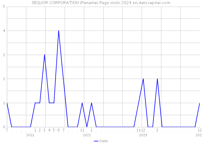 SEQUOR CORPORATION (Panama) Page visits 2024 