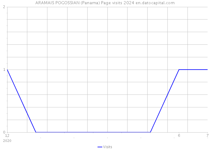 ARAMAIS POGOSSIAN (Panama) Page visits 2024 
