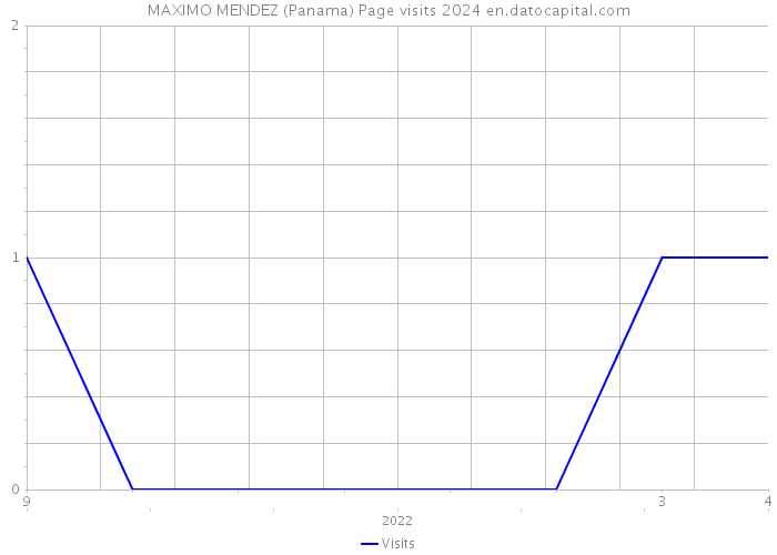 MAXIMO MENDEZ (Panama) Page visits 2024 