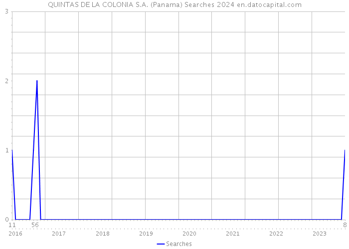 QUINTAS DE LA COLONIA S.A. (Panama) Searches 2024 