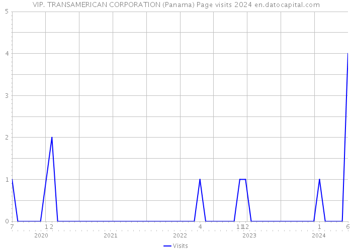 VIP. TRANSAMERICAN CORPORATION (Panama) Page visits 2024 