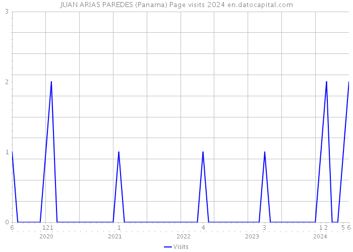 JUAN ARIAS PAREDES (Panama) Page visits 2024 