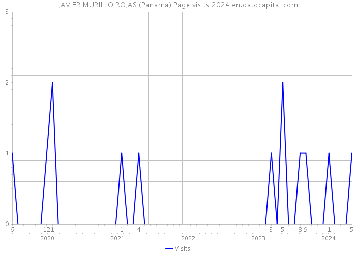 JAVIER MURILLO ROJAS (Panama) Page visits 2024 