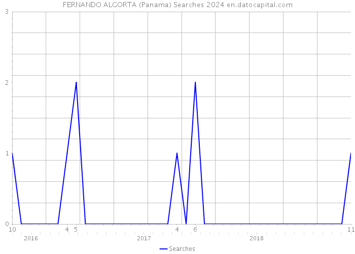 FERNANDO ALGORTA (Panama) Searches 2024 
