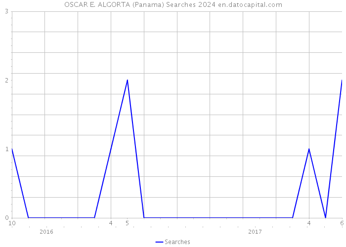 OSCAR E. ALGORTA (Panama) Searches 2024 