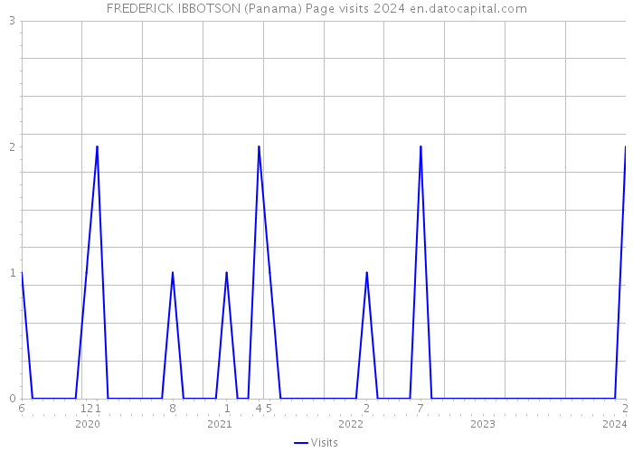 FREDERICK IBBOTSON (Panama) Page visits 2024 