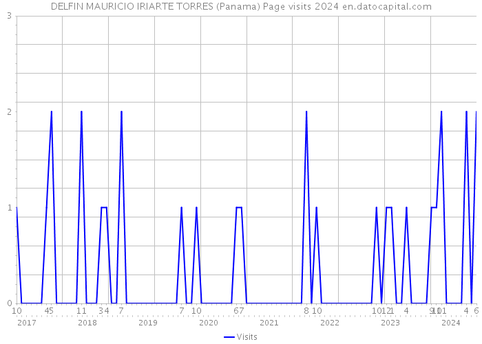 DELFIN MAURICIO IRIARTE TORRES (Panama) Page visits 2024 