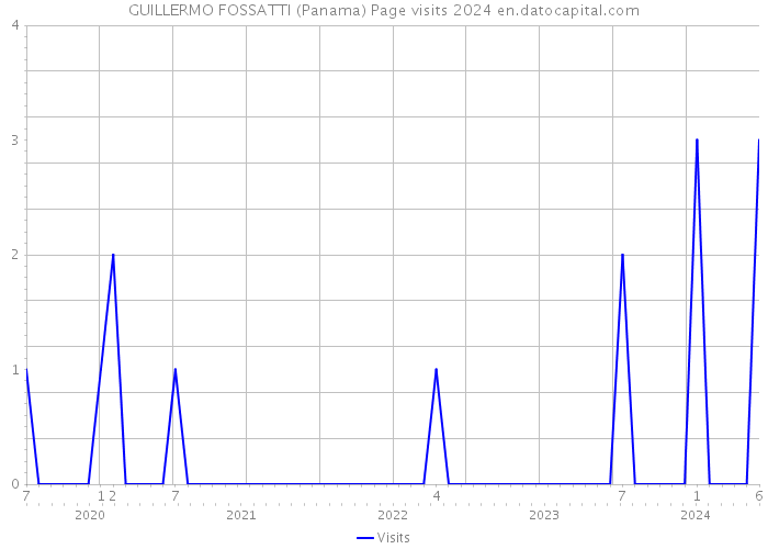 GUILLERMO FOSSATTI (Panama) Page visits 2024 
