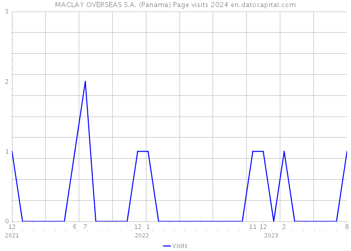 MACLAY OVERSEAS S.A. (Panama) Page visits 2024 